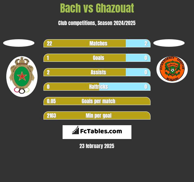 Bach vs Ghazouat h2h player stats