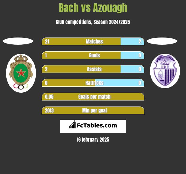 Bach vs Azouagh h2h player stats