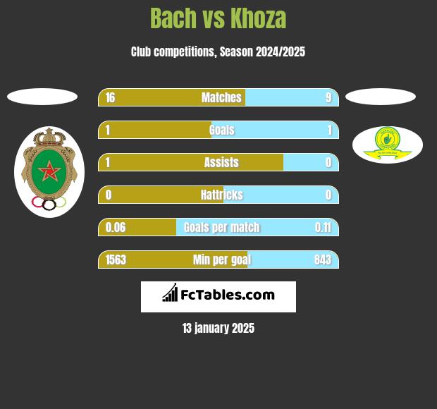 Bach vs Khoza h2h player stats