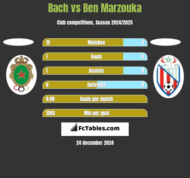 Bach vs Ben Marzouka h2h player stats