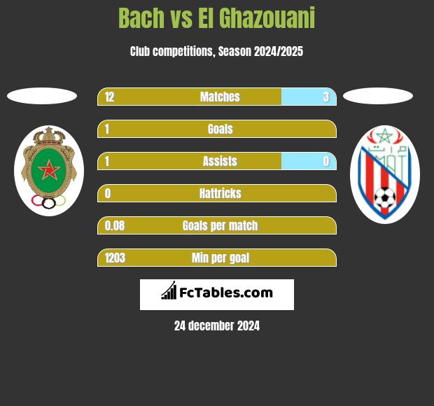 Bach vs El Ghazouani h2h player stats