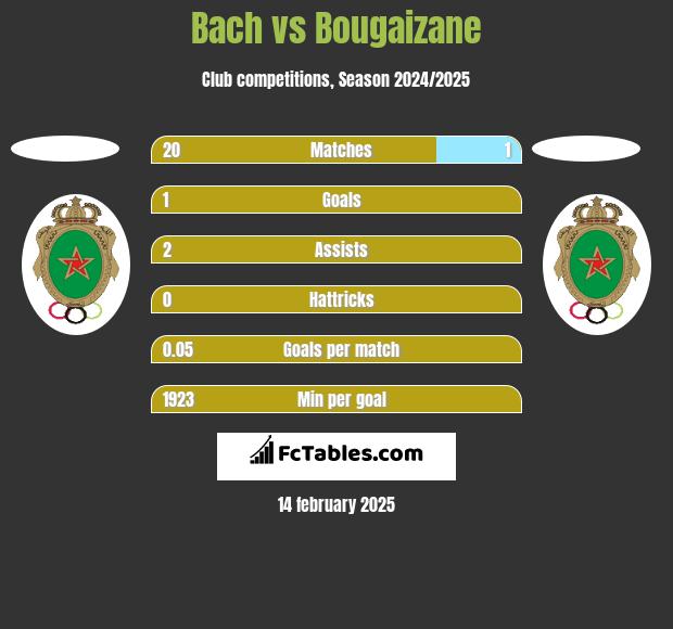 Bach vs Bougaizane h2h player stats