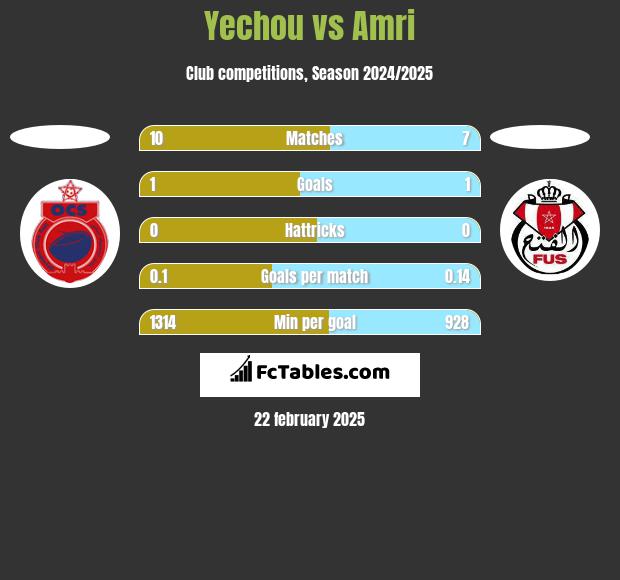 Yechou vs Amri h2h player stats