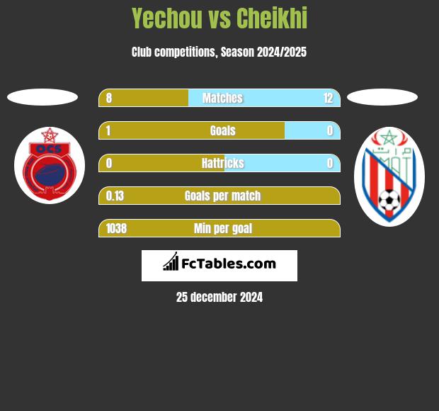 Yechou vs Cheikhi h2h player stats