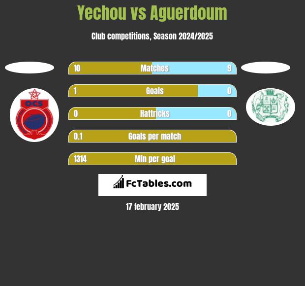 Yechou vs Aguerdoum h2h player stats