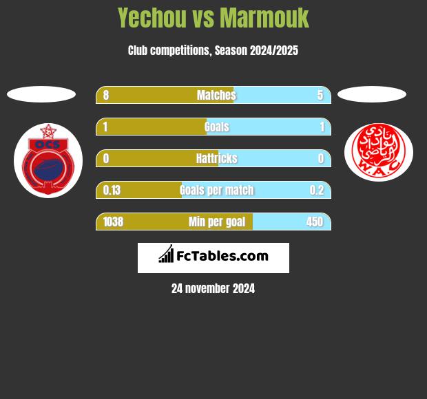 Yechou vs Marmouk h2h player stats