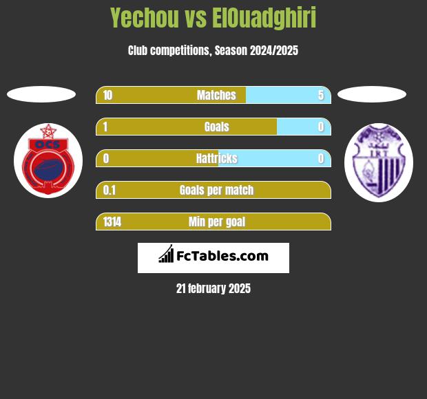 Yechou vs ElOuadghiri h2h player stats