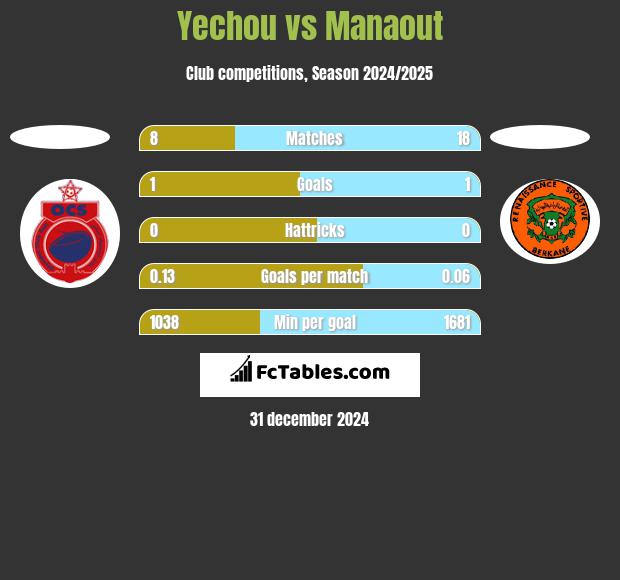 Yechou vs Manaout h2h player stats