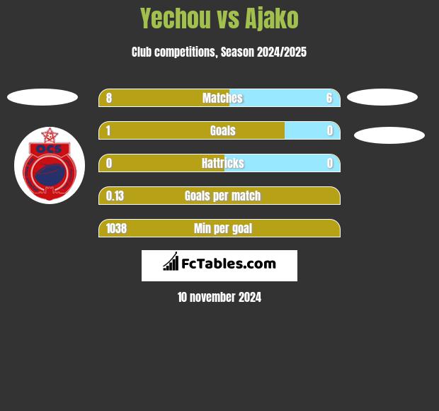 Yechou vs Ajako h2h player stats