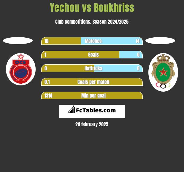 Yechou vs Boukhriss h2h player stats