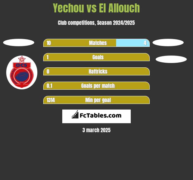 Yechou vs El Allouch h2h player stats