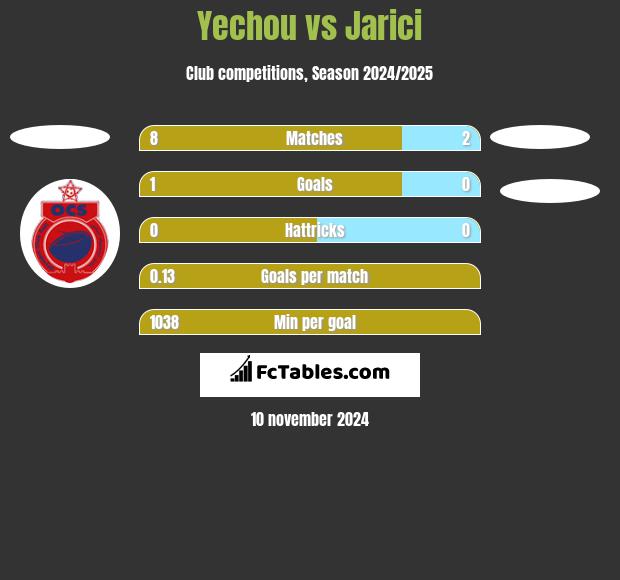 Yechou vs Jarici h2h player stats