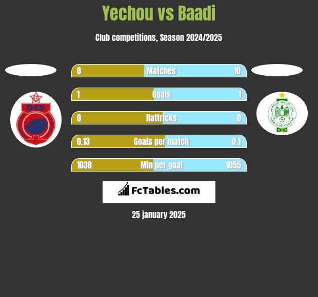 Yechou vs Baadi h2h player stats