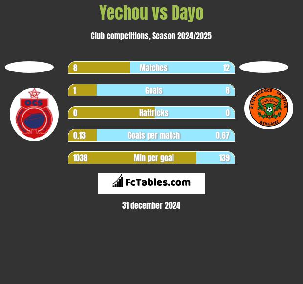 Yechou vs Dayo h2h player stats