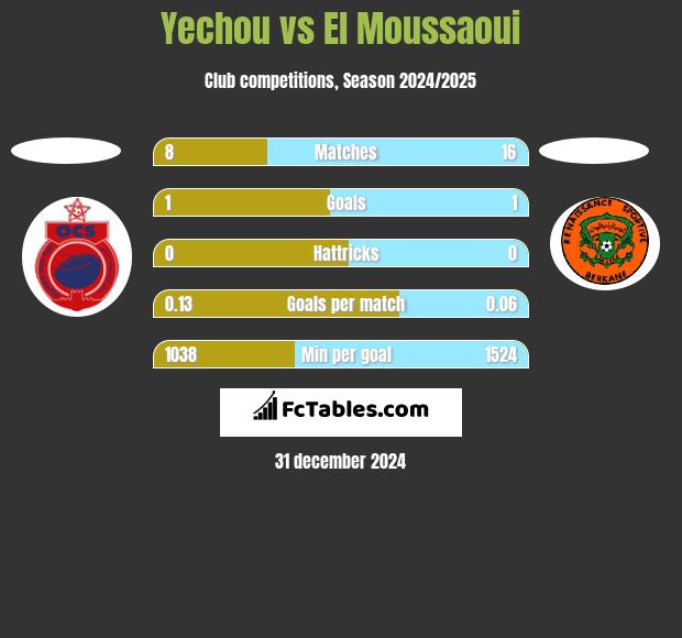 Yechou vs El Moussaoui h2h player stats