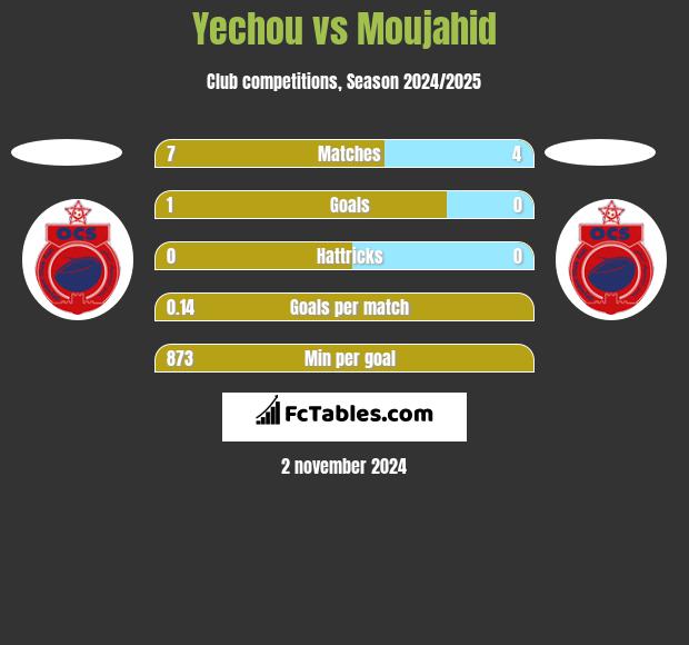 Yechou vs Moujahid h2h player stats