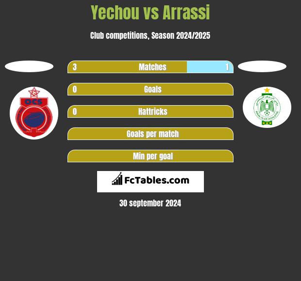 Yechou vs Arrassi h2h player stats