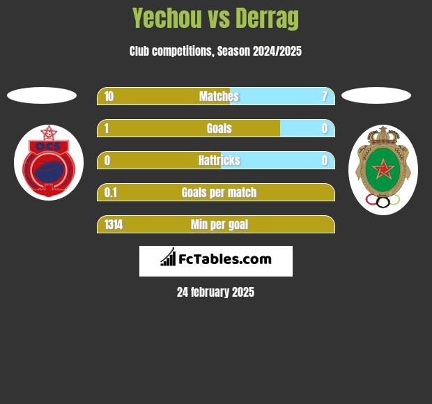 Yechou vs Derrag h2h player stats