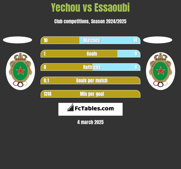 Yechou vs Essaoubi h2h player stats