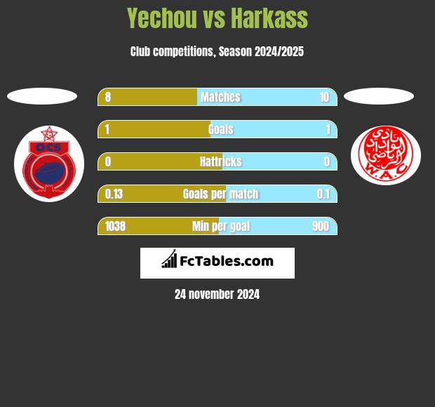 Yechou vs Harkass h2h player stats