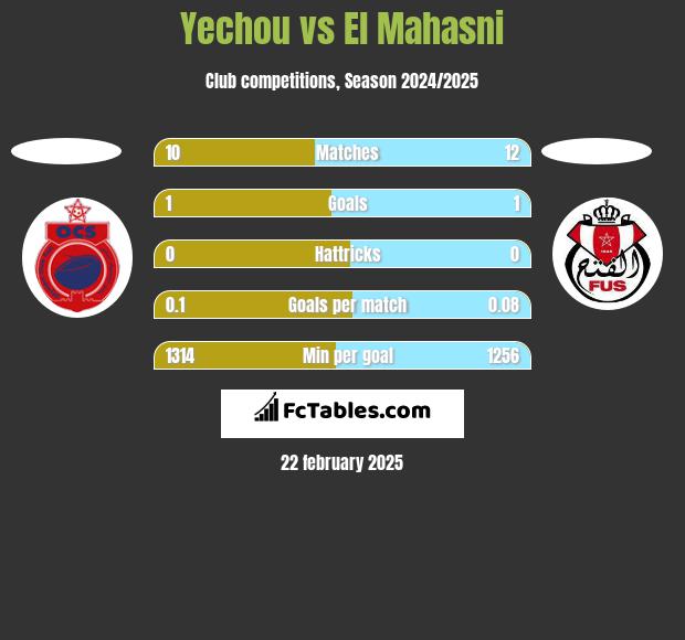 Yechou vs El Mahasni h2h player stats