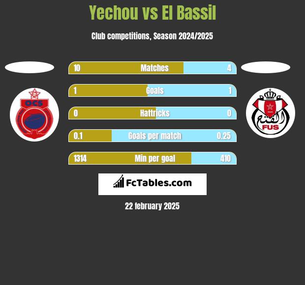 Yechou vs El Bassil h2h player stats