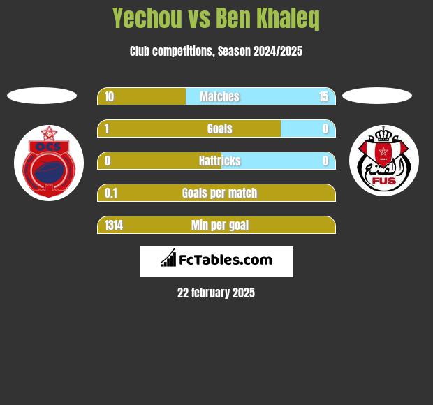 Yechou vs Ben Khaleq h2h player stats