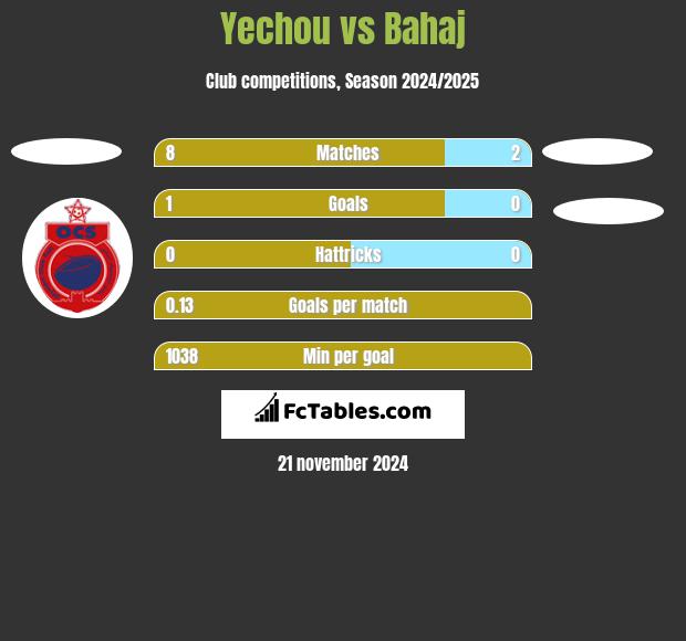 Yechou vs Bahaj h2h player stats