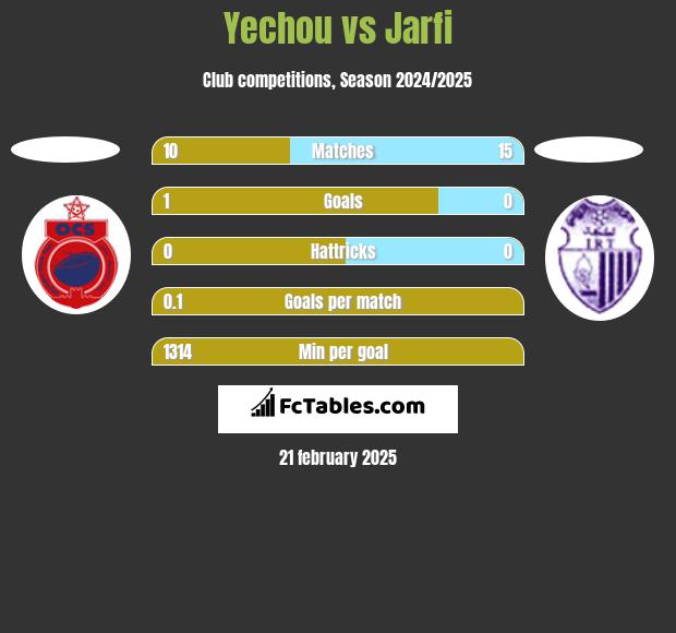 Yechou vs Jarfi h2h player stats