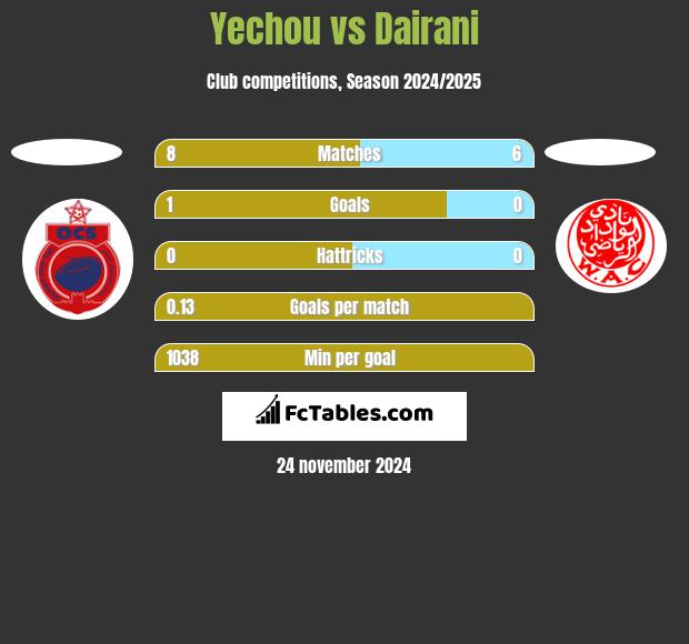 Yechou vs Dairani h2h player stats