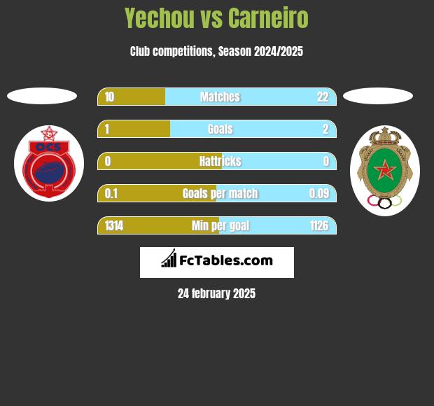 Yechou vs Carneiro h2h player stats