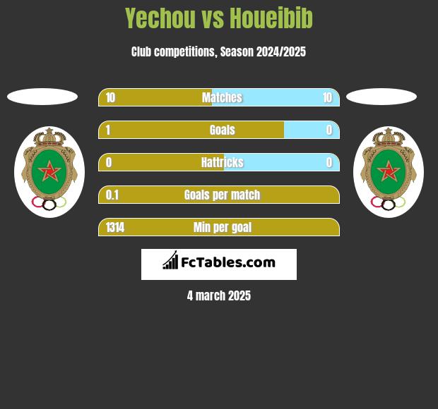 Yechou vs Houeibib h2h player stats