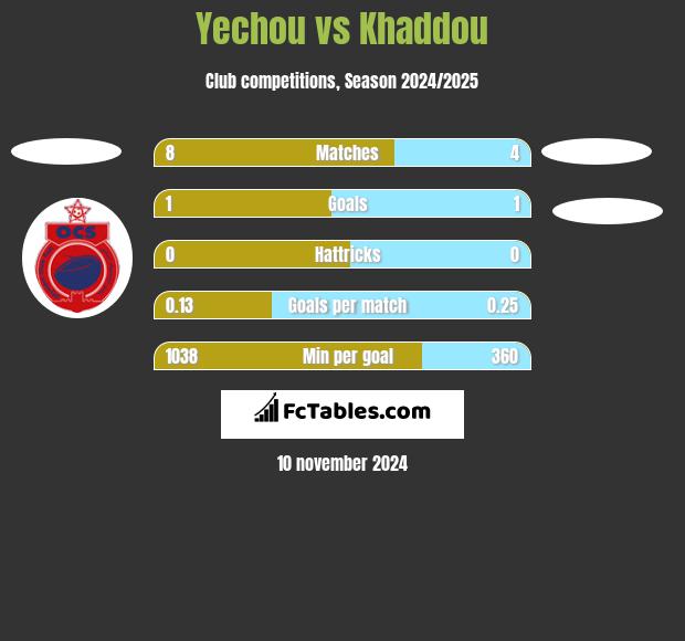 Yechou vs Khaddou h2h player stats