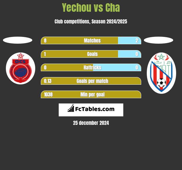 Yechou vs Cha h2h player stats