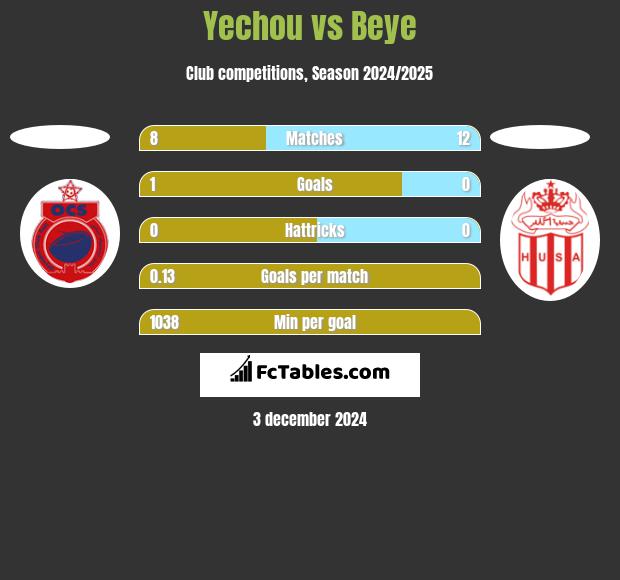 Yechou vs Beye h2h player stats