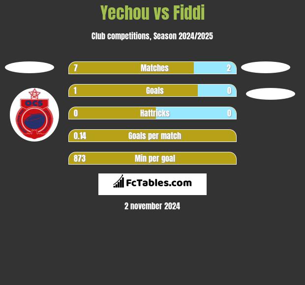 Yechou vs Fiddi h2h player stats