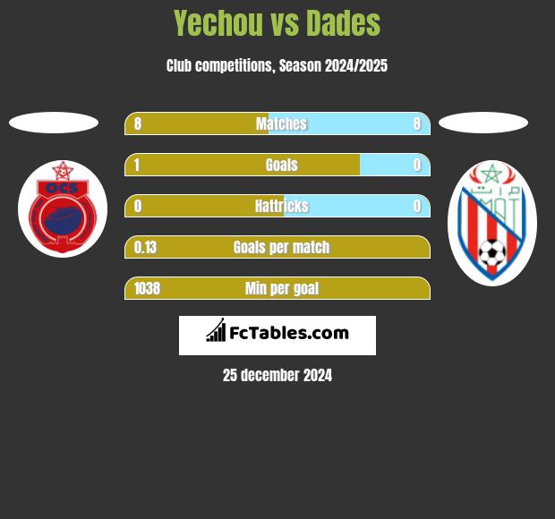 Yechou vs Dades h2h player stats