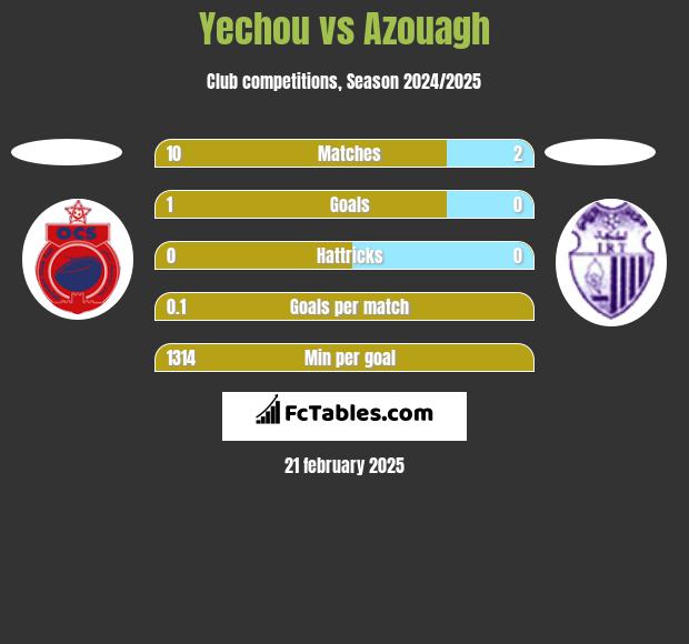 Yechou vs Azouagh h2h player stats