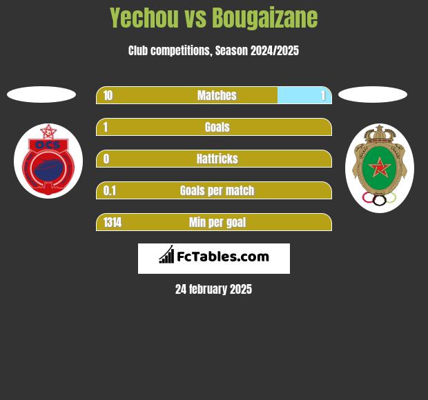 Yechou vs Bougaizane h2h player stats