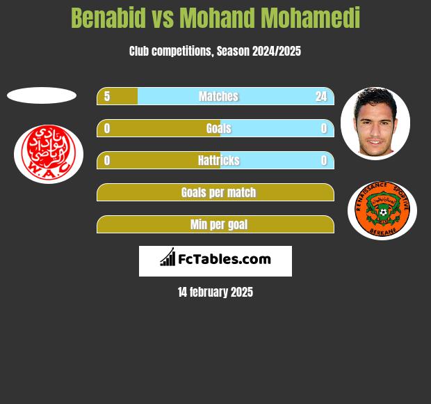 Benabid vs Mohand Mohamedi h2h player stats