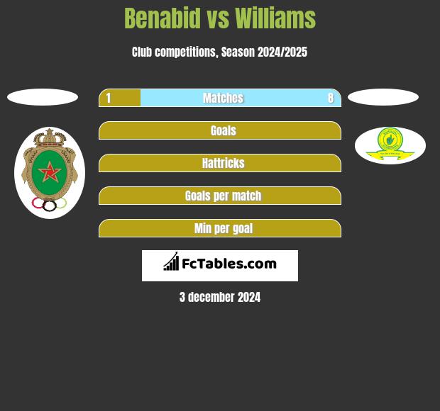 Benabid vs Williams h2h player stats