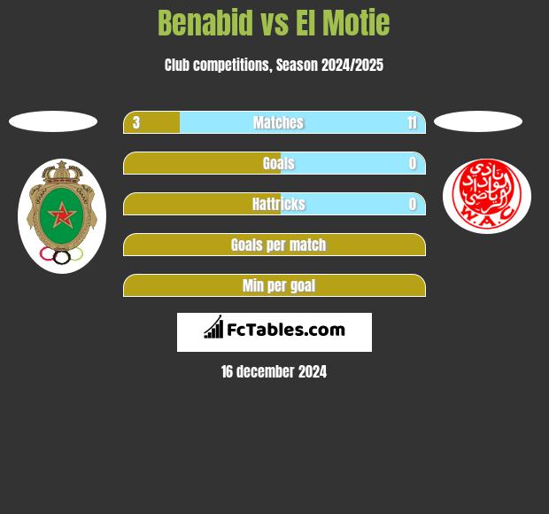 Benabid vs El Motie h2h player stats