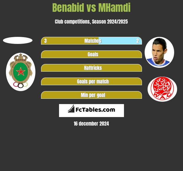 Benabid vs MHamdi h2h player stats