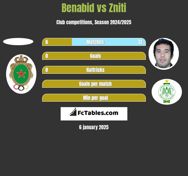 Benabid vs Zniti h2h player stats