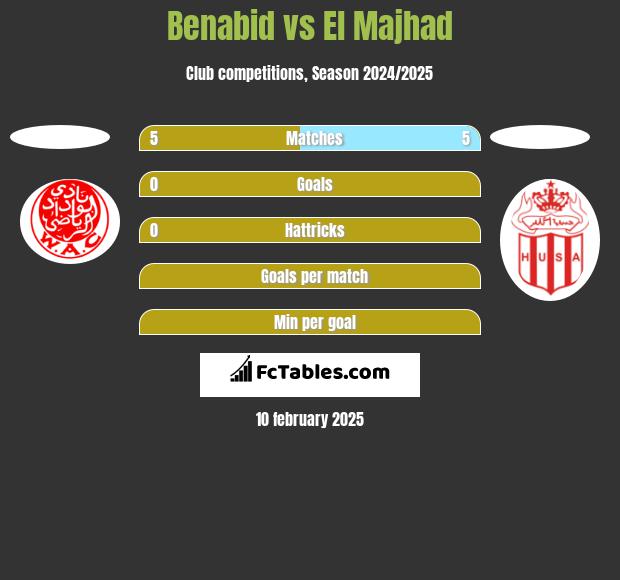 Benabid vs El Majhad h2h player stats