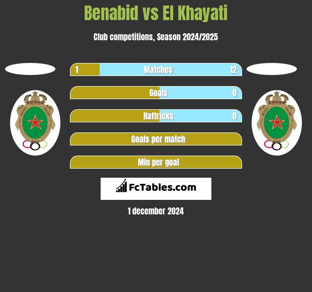 Benabid vs El Khayati h2h player stats