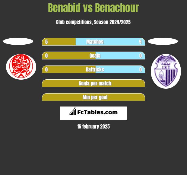 Benabid vs Benachour h2h player stats