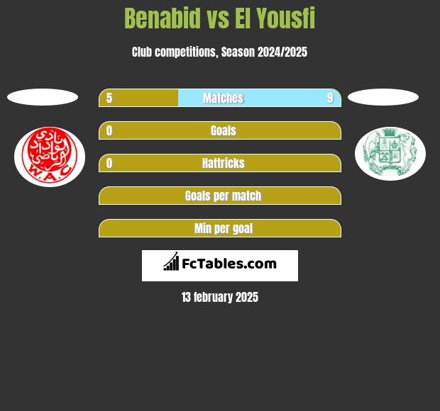 Benabid vs El Yousfi h2h player stats