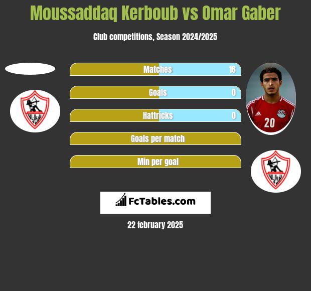 Moussaddaq Kerboub vs Omar Gaber h2h player stats