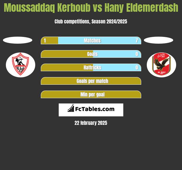 Moussaddaq Kerboub vs Hany Eldemerdash h2h player stats